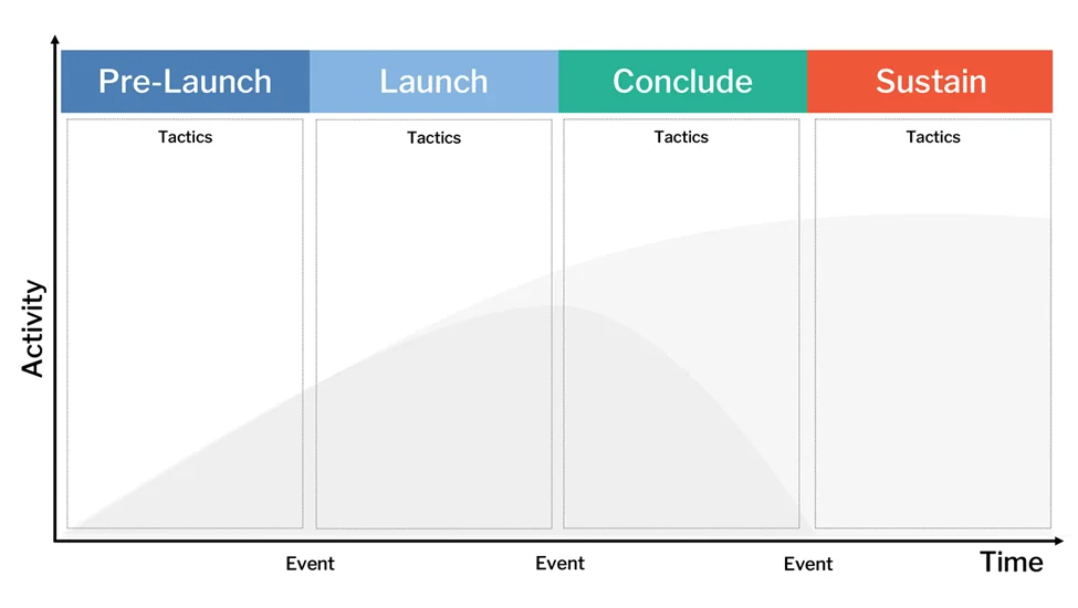Structured program guide with a phased timeline layout showing gradual evening routine progression